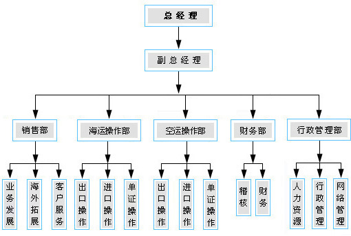 物流公司组织架构图汇编