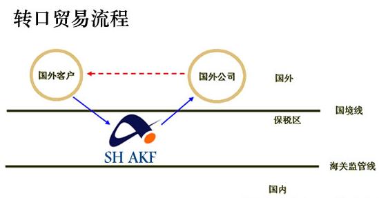 自贸区签发转口证明 上海货代公司受益转口贸易